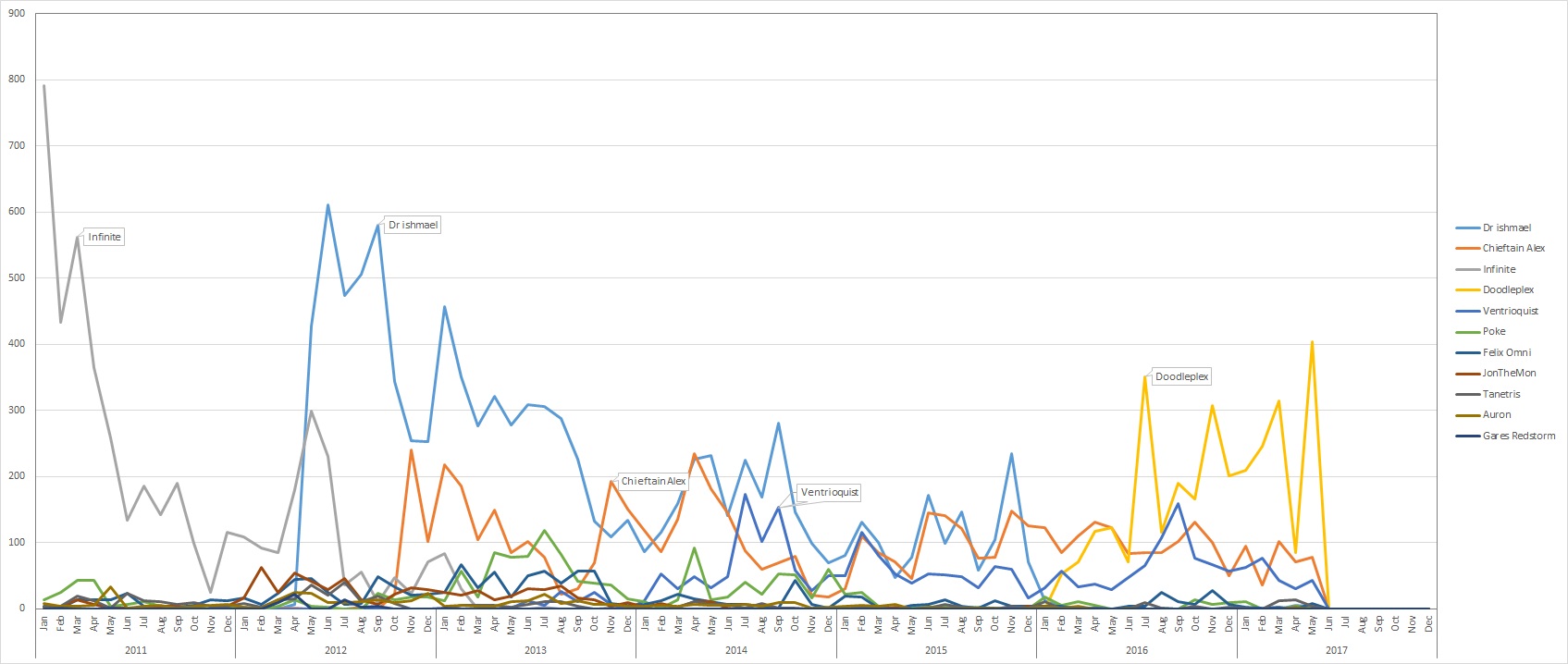 User Chieftain Alex Admin edit history graph talk edits.jpg