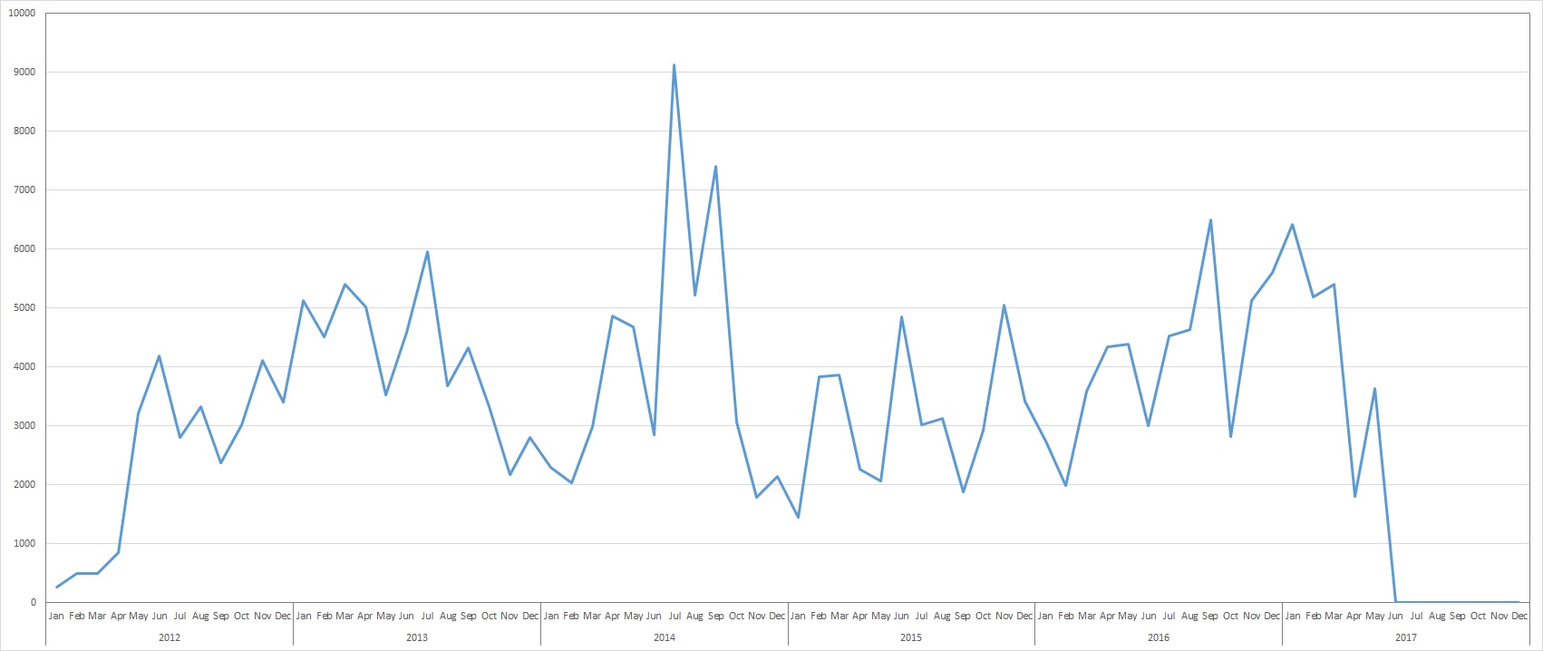 User Chieftain Alex Admin edit history graph total edits.jpg