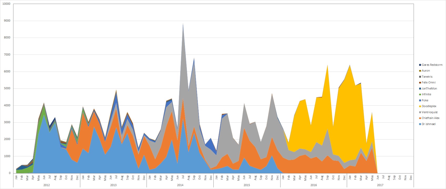 User Chieftain Alex Admin edit history graph all edits stacked.jpg