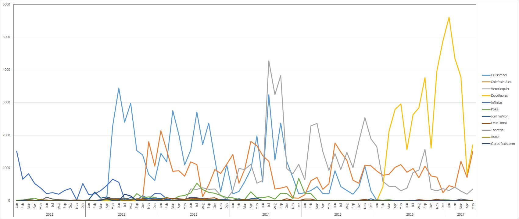 User Chieftain Alex Admin edit history graph all edits.jpg