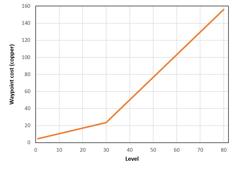 File:Waypoint cost versus level example.png