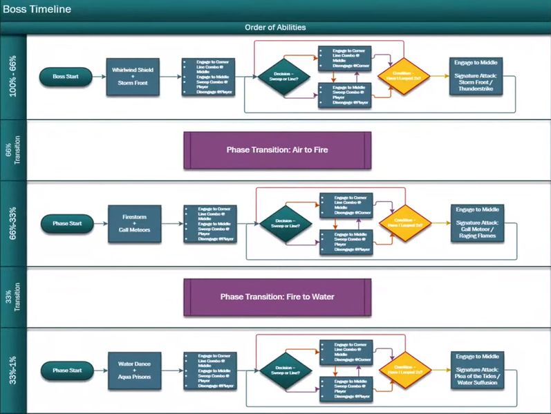 File:Sunqua Peak boss timeline.jpg