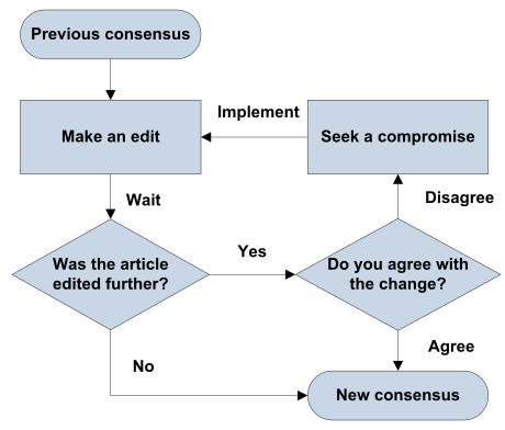 File:Consensus flowchart.svg