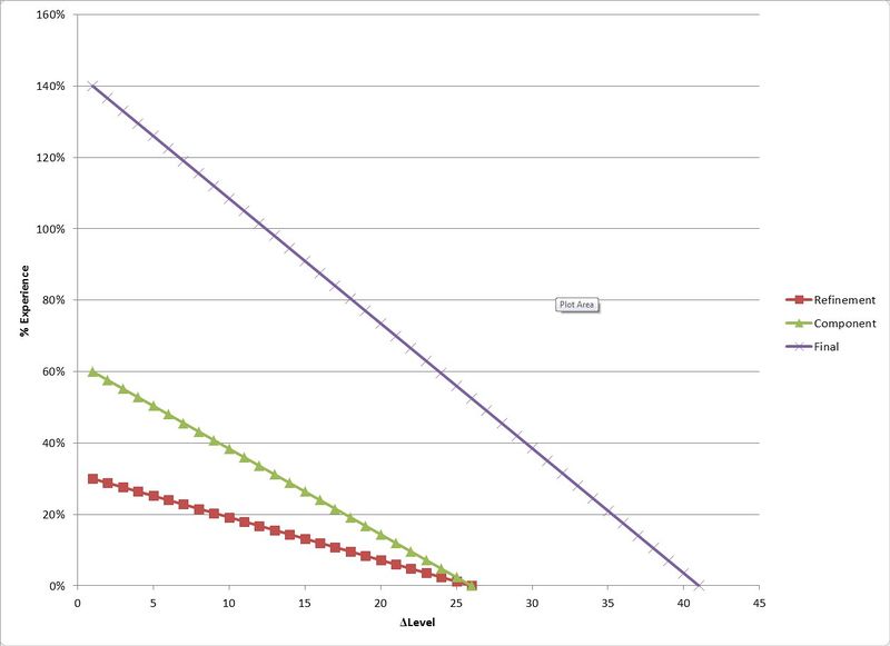 File:Relative crafting experience graph.jpg