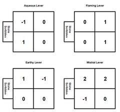 The added value of the levers.