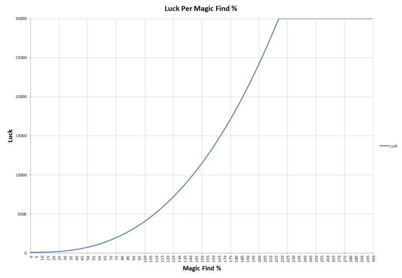 File:LuckPerMF%.png